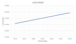 grafico stima LCOE fotovoltaico utility scale